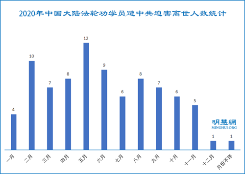 图：2020年中国大陆法轮功学员遭中共迫害离世人数统计