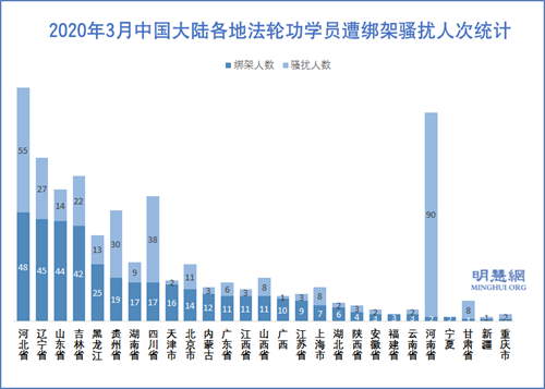 图3：2020年3月中国大陆各地法轮功学员遭绑架骚扰人次统计