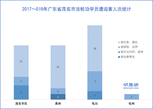 图：2017～019年广东省茂名市法轮功学员遭迫害人次统计