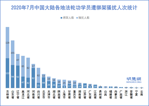 图3：2020年7月中国大陆各地法轮功学员遭绑架骚扰人次统计