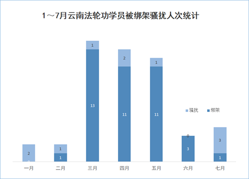 '图2：1～7月云南法轮功学员被绑架骚扰人次统计'