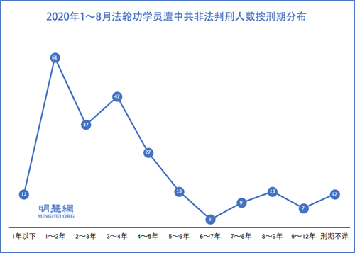 图1：2020年1～8月法轮功学员遭中共非法判刑人数按刑期分布