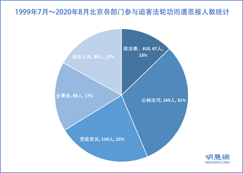 图1：1999年7月～2020年8月北京各部门参与迫害法轮功而遭恶报人数统计