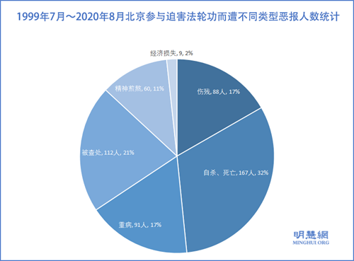 图2： 1999年7月～2020年8月北京参与迫害法轮功而遭不同类型恶报人数统计