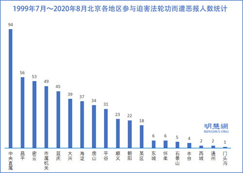 图3：1999年7月～2020年8月北京各地区参与迫害法轮功而遭恶报人数统计