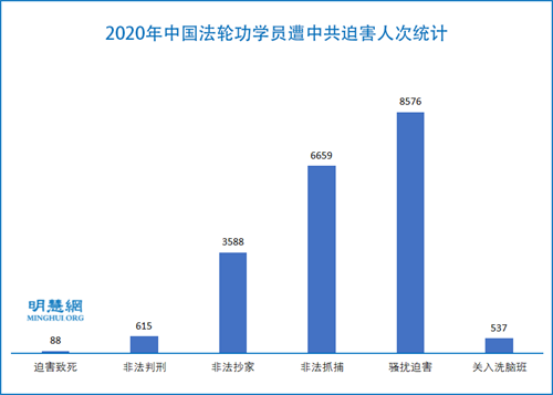 图1：2020年中国法轮功学员遭中共迫害人次统计
