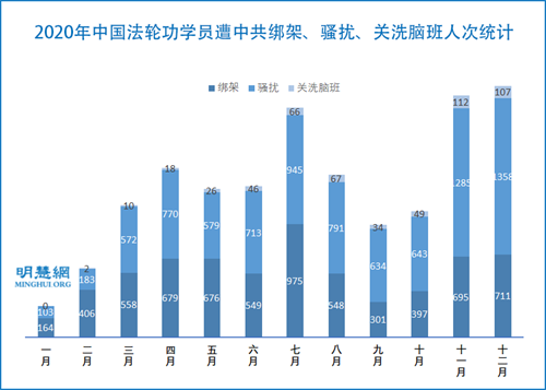 图2：2020年中国法轮功学员遭中共绑架、骚扰、关洗脑班人次统计