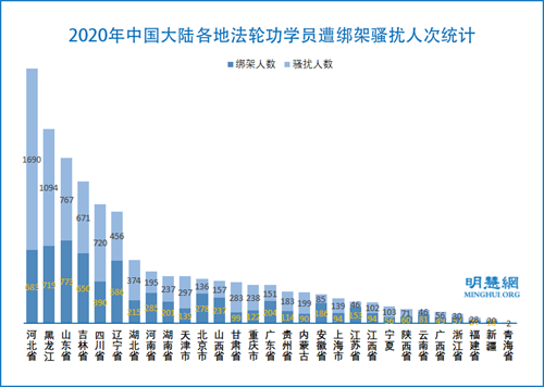 图3：2020年中国大陆各地法轮功学员遭绑架骚扰人次统计