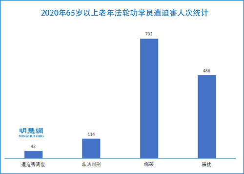 图1：2020年65岁以上老年法轮功学员遭迫害人次统计