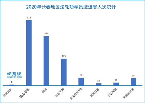 图1：2020年长春地区法轮功学员遭迫害人次统计