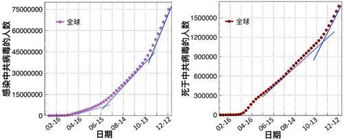 上图：全球感染中共病毒的人数曲线（左）以及死于中共病毒的人数曲线（右）（数据来源：WHO官网）。