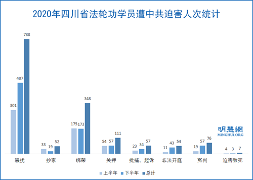 图：2020年四川省法轮功学员遭中共迫害人次统计