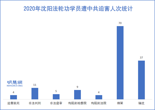 图：2020年沈阳法轮功学员遭中共迫害人次统计
