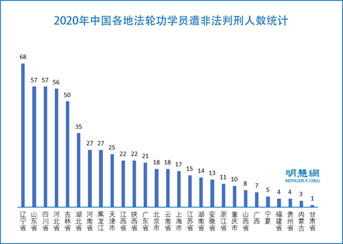 图3：2020年中国各地法轮功学员遭非法判刑人数统计