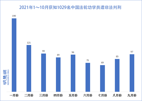 图1：2021年1～10月获知1029名中国法轮功学员遭非法判刑