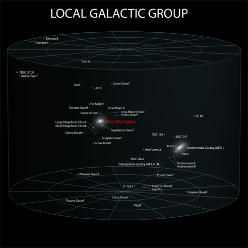 图例：本星系群示意图。左边红字处是银河系，周围多数是银河系的卫星星系；右边整体上是仙女座星系和她的卫星星系，以及一些其他星系。银河系和仙女座星系是本星系群中最大的两个星系。