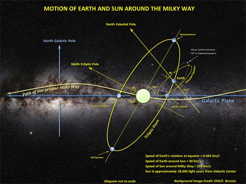 图例：太阳系在银河系中运行的示意图。银河系被视作一个平躺的盘，在平视下呈横条状，而太阳系则斜立着呈波浪式在银河中运行，整体围着银河系中心运转。图中横向略亮的浩渺背景为平躺着的银河系，黄白色的球是太阳，横着的黄白色波浪线表示太阳行进的路径；蓝色的小球表示地球绕太阳公转的不同位置；右边椭圆虚线处的灰色小球是绕着地球转的月亮。