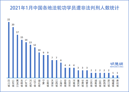 图2：2021年1月中国各地法轮功学员遭非法判刑人数统计