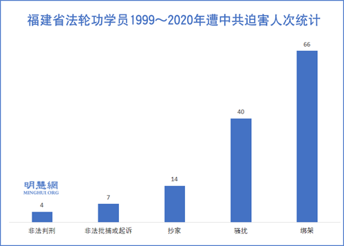 图1：福建省法轮功学员1999～2020年遭中共迫害人次统计