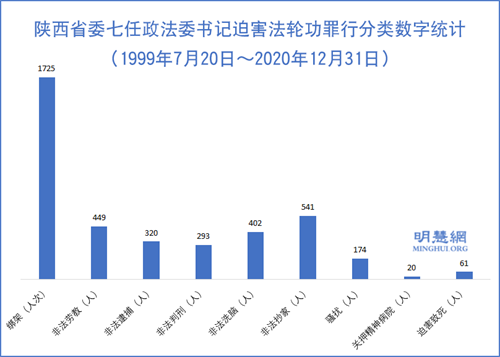 图1：陕西省委七任政法委书记迫害法轮功罪行分类数字统计（1999年7月20日～2020年12月31日）