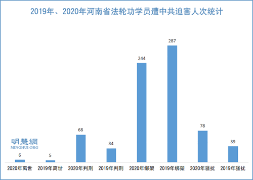 图1：2019年、2020年河南省法轮功学员遭中共迫害人次统计