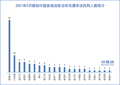 图2：2021年5月获知中国各地法轮功学员遭非法判刑人数统计