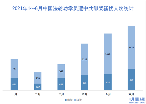 图2：2021年1～6月中国法轮功学员遭中共绑架骚扰人次统计