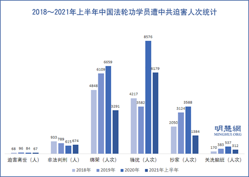 图：2018～2021年上半年中国法轮功学员遭中共迫害人次统计