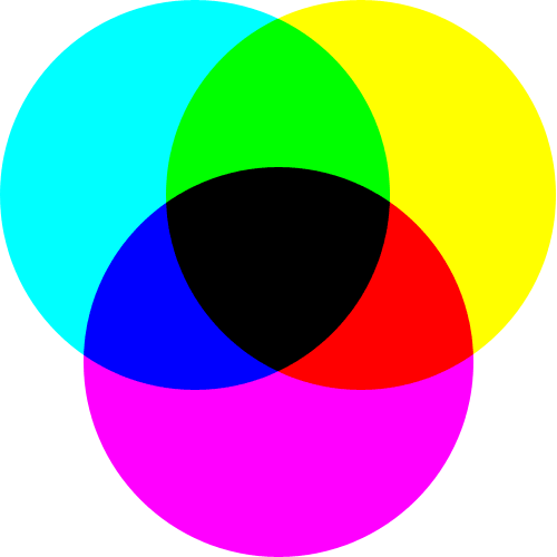 图例：现阶段色料混色理论图示。青、品红、黄成为新一代的三原色；黄色与品红色混合产生红色，青色与黄色混合产生绿色，品红色与青色混合产生蓝色；红、绿、蓝便成为了新一代的间色。理论上三原色混色后能产生黑色，但在现实中根据不同色料的特性，只能形成一些灰浊色。