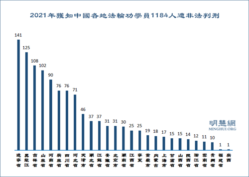 图5：2021年获知中国各地法轮功学员1184人遭非法判刑