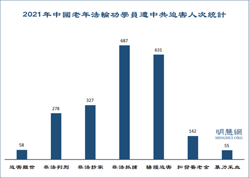 图1：2021年中国老年法轮功学员遭中共迫害人次统计