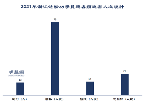 图1：2021年浙江法轮功学员遭各类迫害人次统计