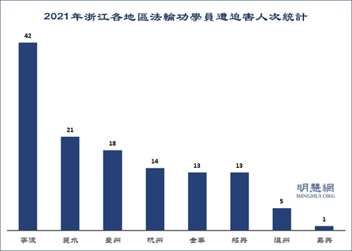 图2：2021年浙江各地区法轮功学员遭迫害人次统计