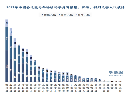 图4：2021年中国大陆各地区老年法轮功学员遭骚扰、绑架、判刑迫害统计