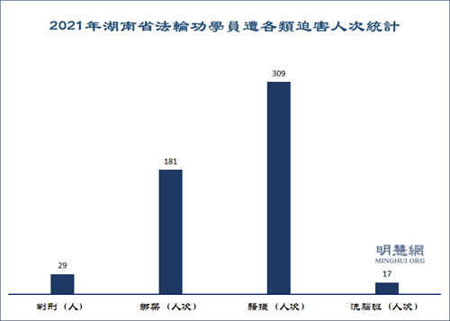 图1：2021年湖南省法轮功学员遭各类迫害人次统计