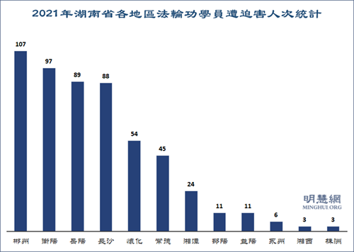 图2：2021年湖南省各地区法轮功学员遭迫害人次统计