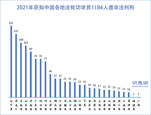 图2：2021年获知中国各地法轮功学员1184人遭非法判刑