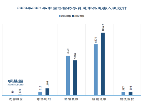 图1：2020年2021年中国法轮功学员遭中共迫害人次统计