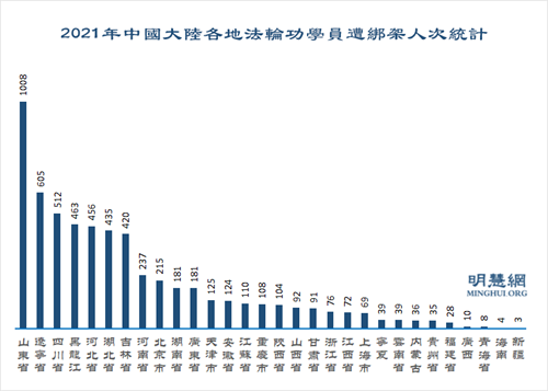 图6：2021年中国大陆各地法轮功学员遭绑架人次统计