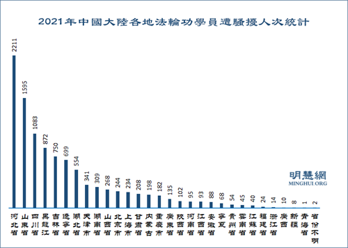 图7：2021年中国大陆各地法轮功学员遭绑架人次统计