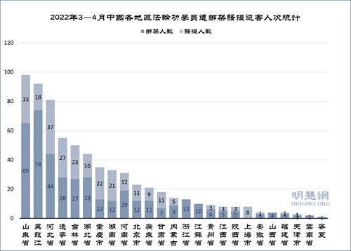 图2：2022年3～4月中国各地区法轮功学员遭绑架骚扰迫害人次统计